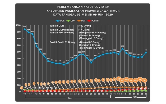 Data sebaran Covid-19 di Kabupaten Pamekasan tanggal 9 Mei sampai 9 Juni 2020.