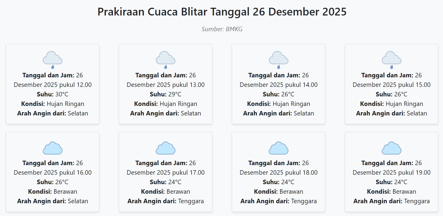 Cuaca Blitar Hari ini Jumat, 26 Desember 2025: Diperkirakan Hujan Ringan dengan Suhu 22-30°C