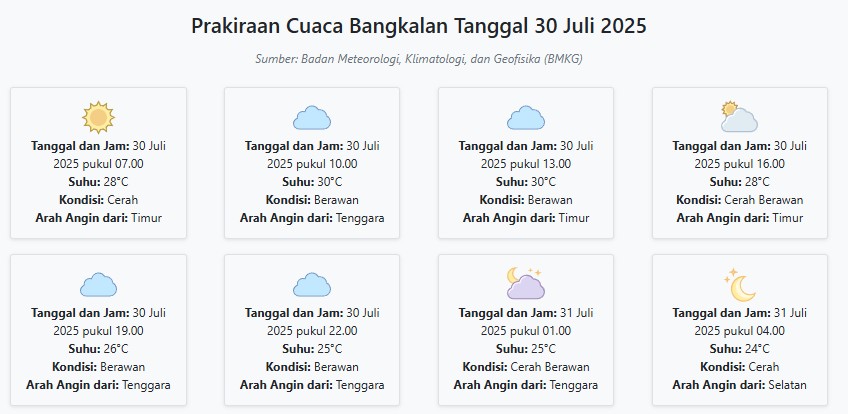Cuaca Bangkalan Hari ini Rabu, 30 Juli 2025: Diperkirakan Cerah dengan Suhu 24-30°C