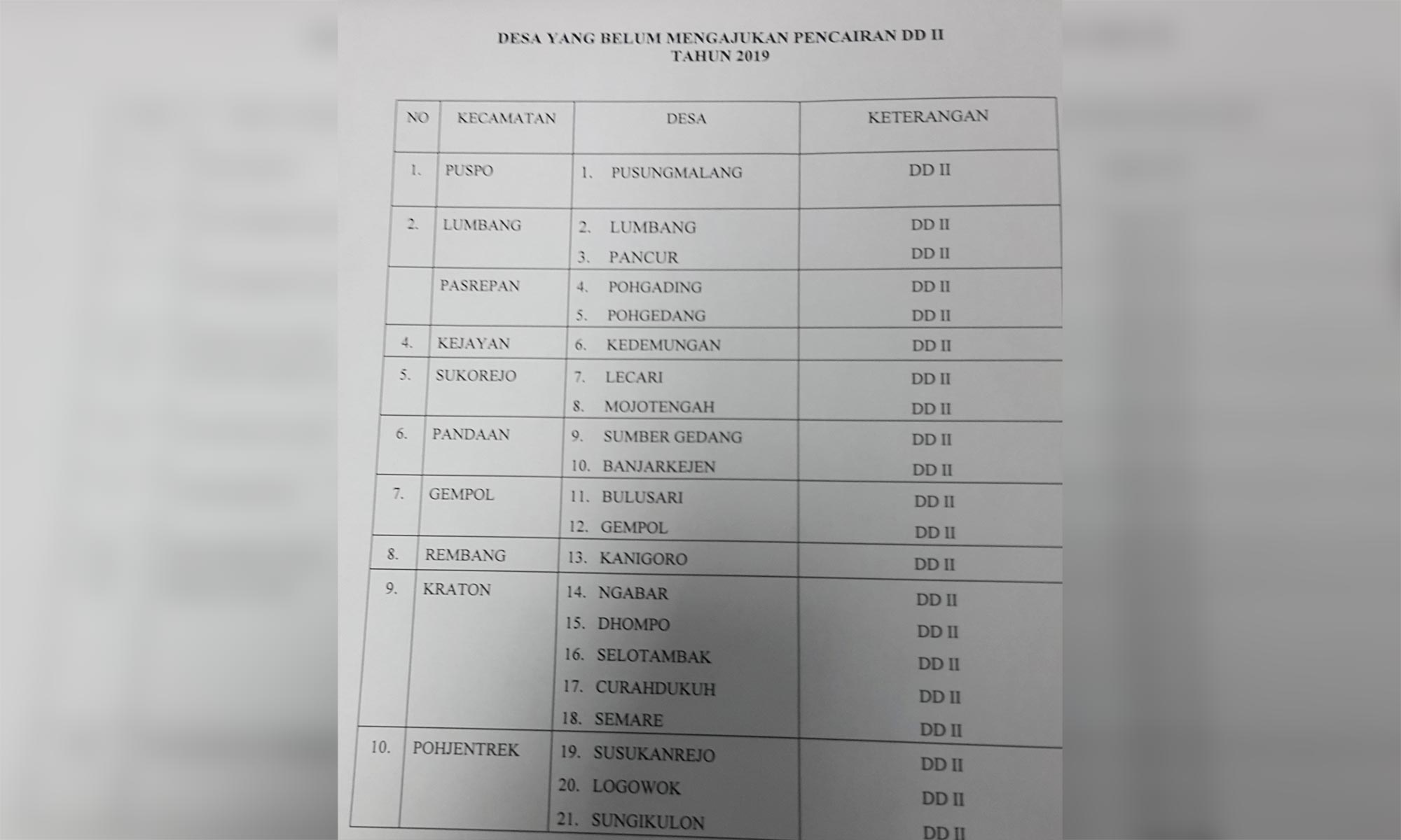 15 Desa di Pasuruan Belum Serap DD Tahap II