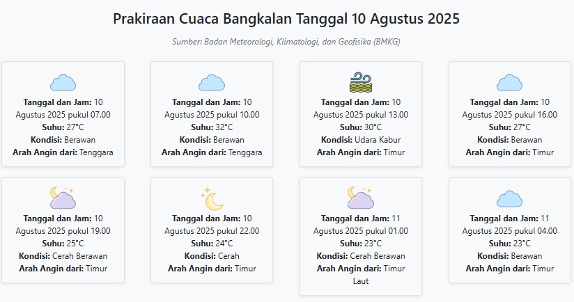 Cuaca Bangkalan Hari ini Minggu, 10 Agustus 2025: Diperkirakan Berawan dengan Suhu 23-32°C