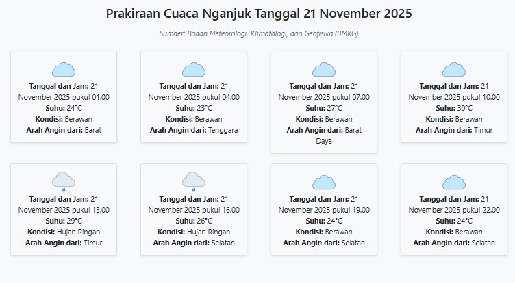 Cuaca Nganjuk Hari ini Jumat, 21 November 2025: Diperkirakan Berawan dengan Suhu 23-30°C