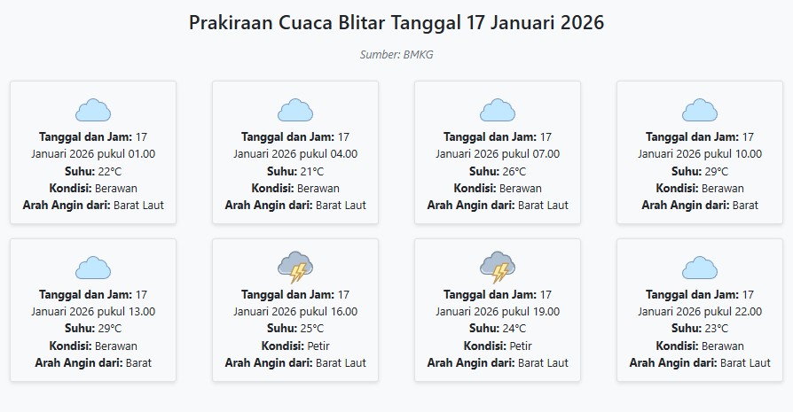 Cuaca Blitar Hari ini Sabtu, 17 Januari 2026: Diperkirakan Berawan dengan Suhu 21-29°C