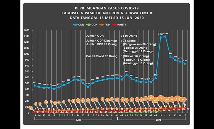 Data peta sebaran Covid-19 Kabupaten Pamekasan, Senin (15/6/2020).