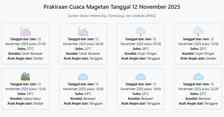 Cuaca Magetan Hari ini Rabu, 12 November 2025: Diperkirakan Cerah Berawan dengan Suhu 22-28°C