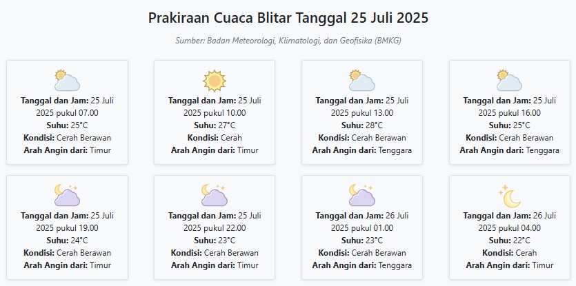 Cuaca Blitar Hari ini Jumat, 25 Juli 2025: Diperkirakan Cerah Berawan dengan Suhu 22-28°C