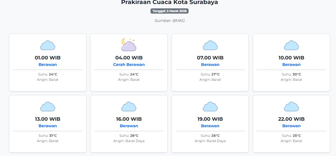 Cuaca Kota Surabaya Hari ini Kamis, 5 Maret 2026: Diperkirakan Berawan dengan Suhu 24-31°C