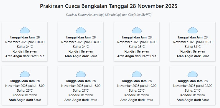 Cuaca Bangkalan Hari ini Jumat, 28 November 2025: Diperkirakan ...