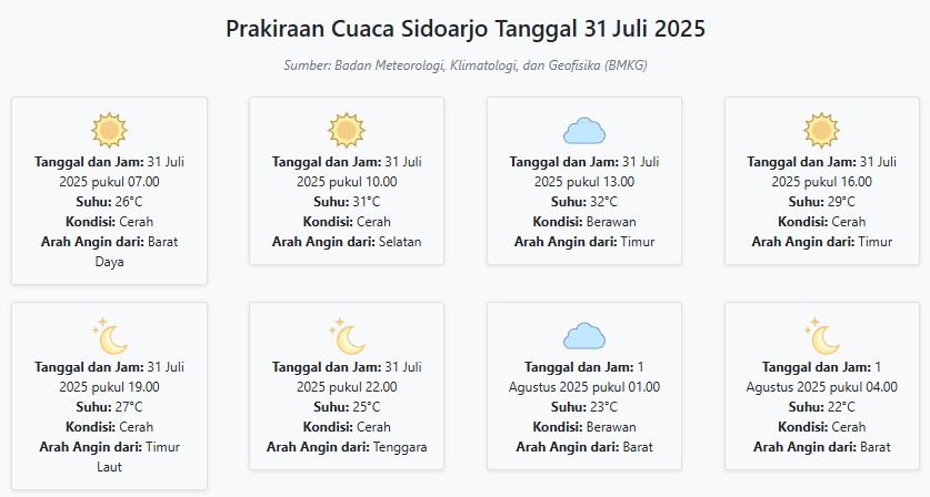 Cuaca Sidoarjo Hari ini Kamis, 31 Juli 2025: Diperkirakan Cerah dengan Suhu 22-32°C